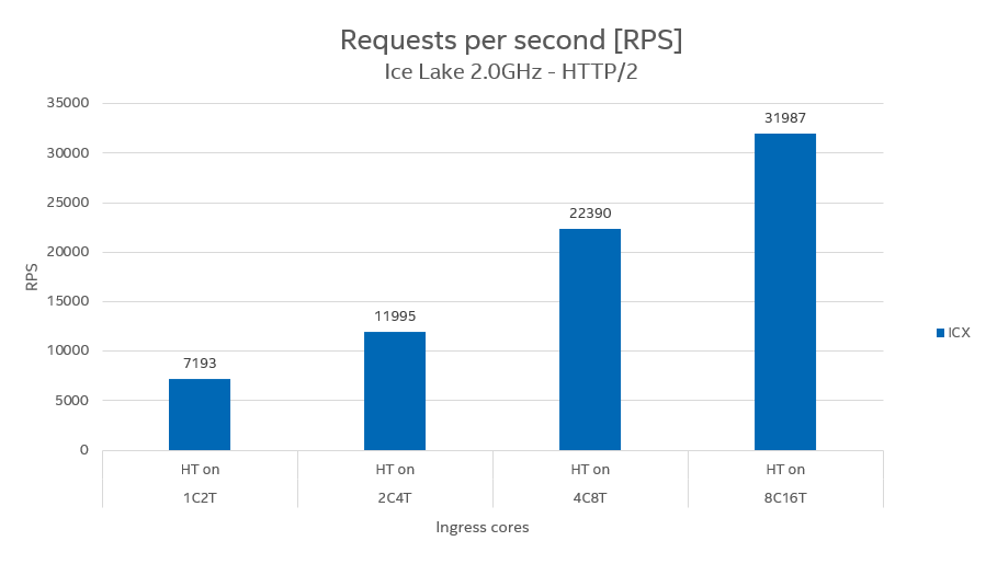 http2_rps_balanced