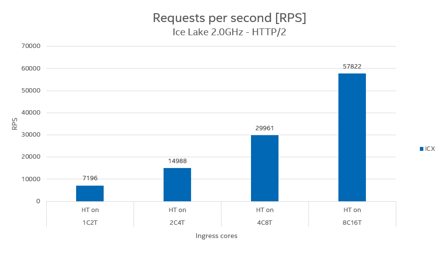 http2_rps_max
